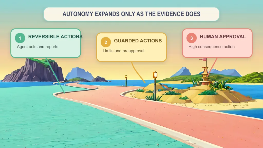 Camino entre islas de tonos pastel donde la autonomía avanza desde acciones reversibles del agente hasta acciones protegidas por controles y, por último, aprobación humana para decisiones de grandes consecuencias.