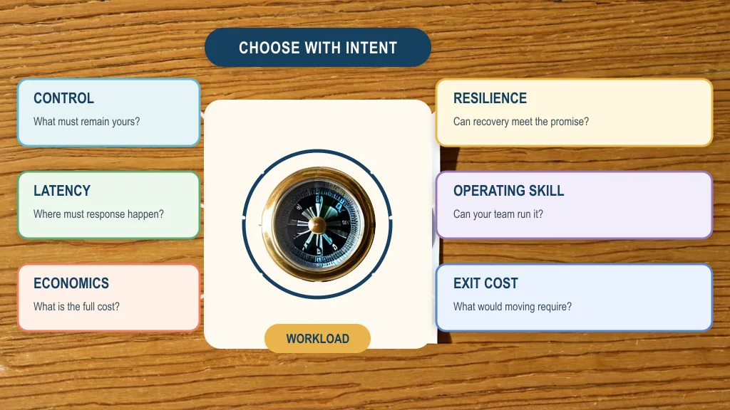 A brass compass centers a hybrid cloud placement framework covering control, latency, economics, resilience, operating skill, and exit cost.