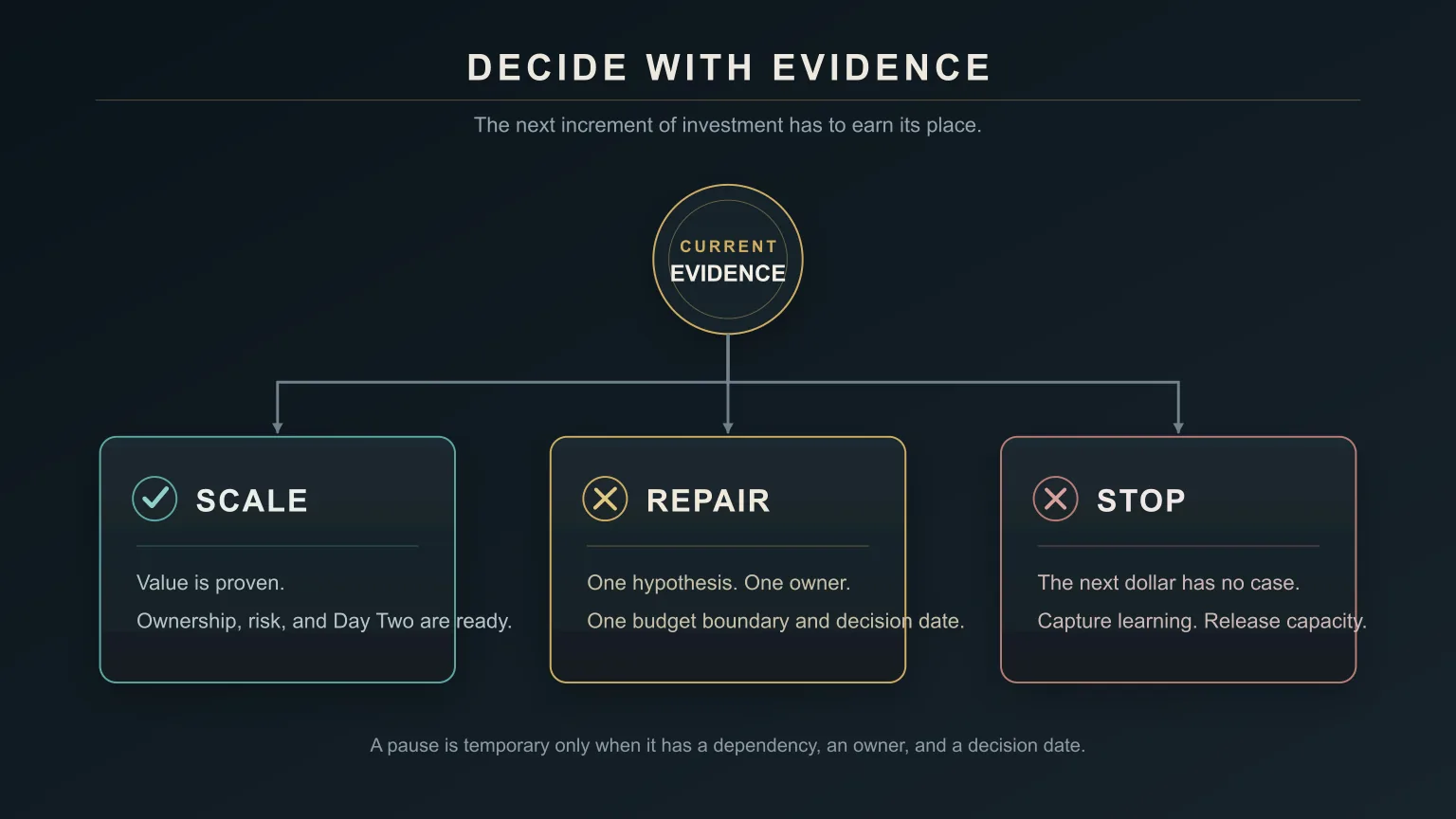 Diagrama de decisión en el que la evidencia conduce un piloto de IA a uno de tres resultados: escalar si la evidencia, la responsabilidad, el riesgo y la economía son sólidos; reparar una incertidumbre acotada; o detener y liberar capacidad conservando lo aprendido.