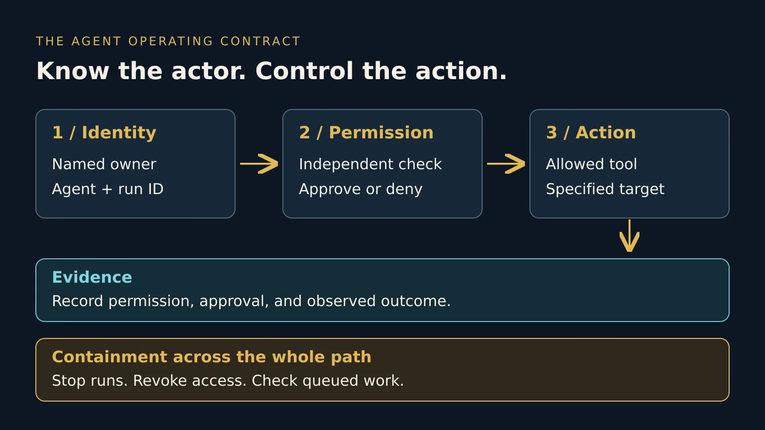 Agent control diagram: an owner and identity feed an independently enforced permission check before an action; evidence records the outcome, while containment stops execution and revokes access.